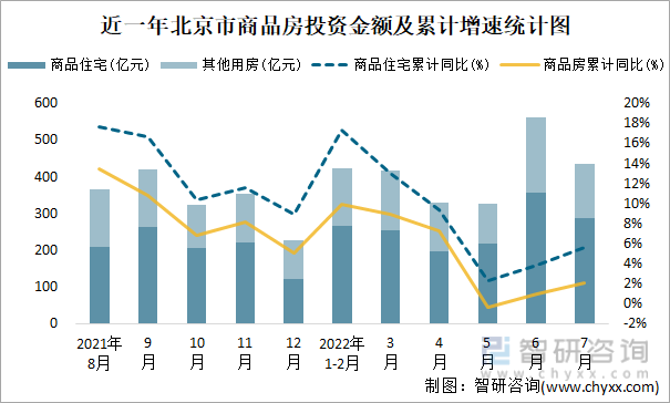 近一年北京市商品房投资金额及累计增速统计图