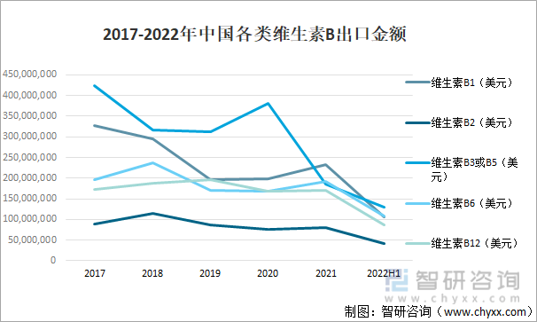 2017-2022年中国各类维生素B出口金额