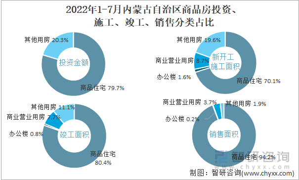 2022年1-7月内蒙古自治区商品房投资、施工、竣工、销售分类占比