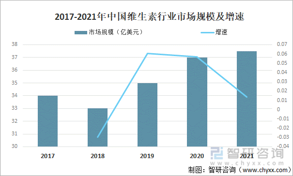 2017-2021年中国维生素行业市场规模及增速