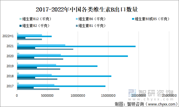 2017-2022年中国各类维生素B出口数量