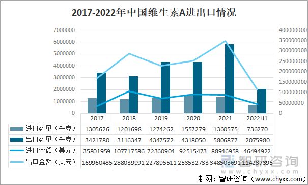 2017-2022年中国维生素A进出口情况