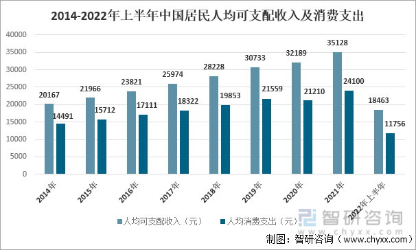 2014-2022年上半年中国居民人均可支配收入及消费支出