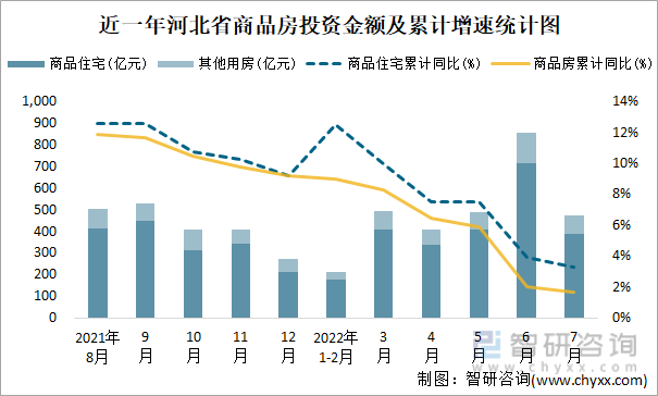 近一年河北省商品房投资金额及累计增速统计图