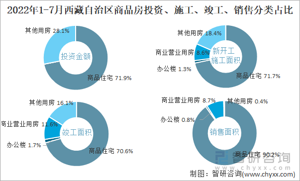 2022年1-7月西藏自治区商品房投资、施工、竣工、销售分类占比