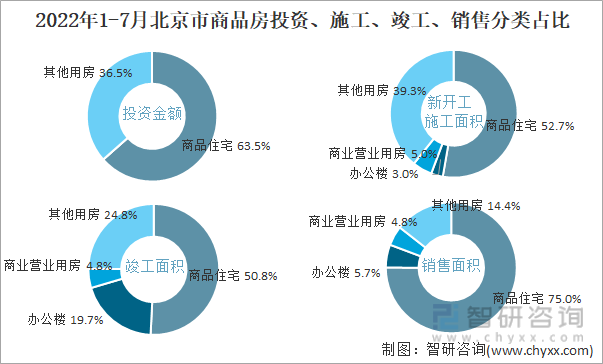 近一年北京市商品房销售面积及销售均价统计图