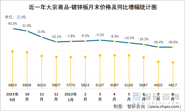 近一年大宗商品-镀锌板月末价格及同比增幅统计图