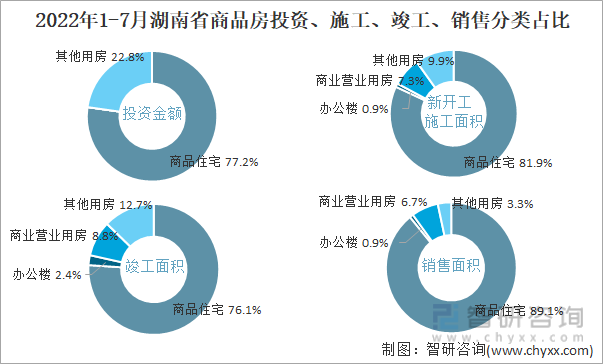 2022年1-7月湖南省商品房投资、施工、竣工、销售分类占比
