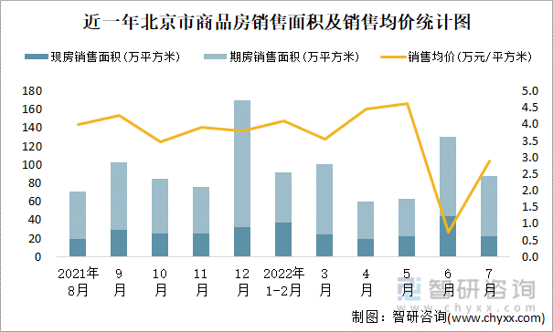 2015-2021年北京市商品房销售情况统计图