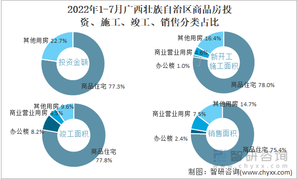 2022年1-7月广西壮族自治区商品房投资、施工、竣工、销售分类占比
