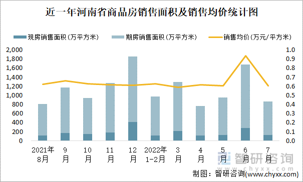 近一年河南省商品房销售面积及销售均价统计图