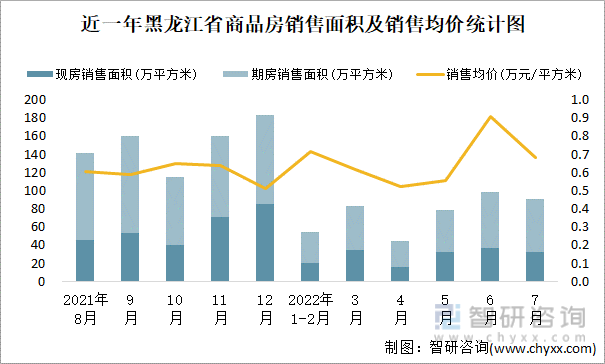 近一年黑龙江省商品房销售面积及销售均价统计图