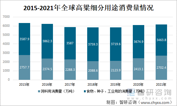 2015-2021年全球高粱细分用途消费量情况