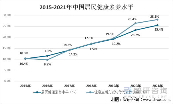 2015-2021年中国居民健康素养水平