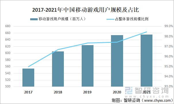 2017-2021年中国移动游戏用户规模及占比