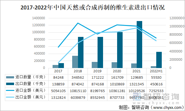 2017-2022年中国天然或合成再制的维生素进出口情况