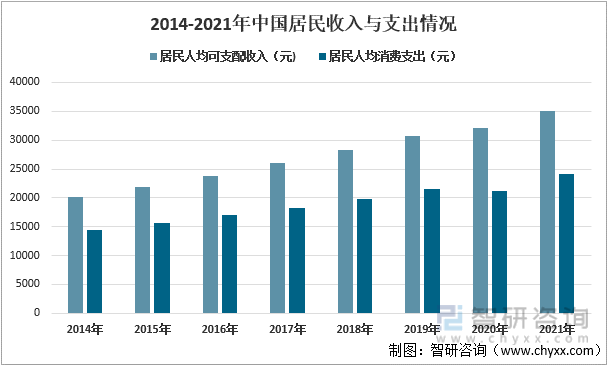 2014-2021年中国居民收入与支出情况