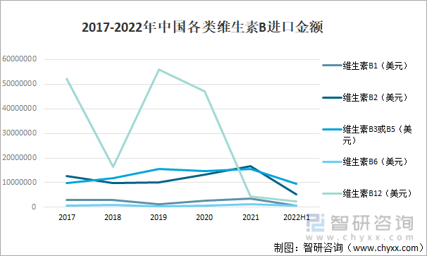 2017-2022年中国各类维生素B进口金额