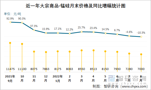 近一年大宗商品-锰硅月末价格及同比增幅统计图