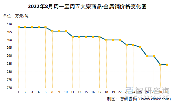 2022年8月周一至周五大宗商品-金属镝价格变化图