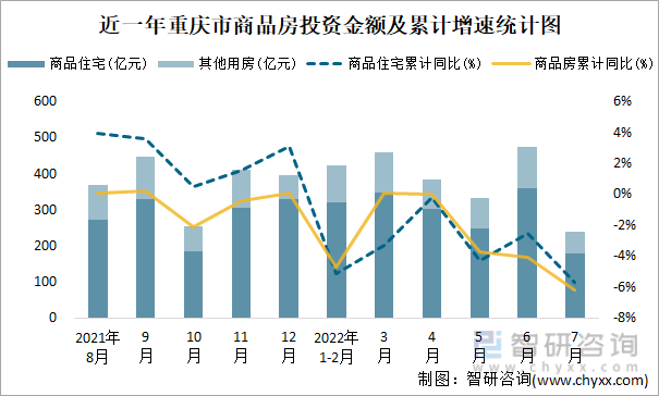 近一年重庆市商品房投资金额及累计增速统计图