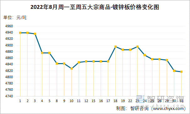 2022年8月周一至周五大宗商品-镀锌板价格变化图