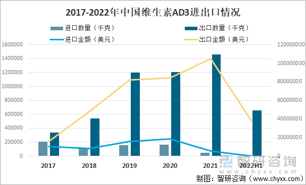 2017-2022年中国维生素AD3进出口情况