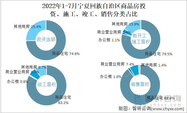 2022年1-7月宁夏回族自治区商品房投资、施工、竣工、销售分类占比
