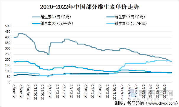 2020-2022年中国部分维生素单价走势