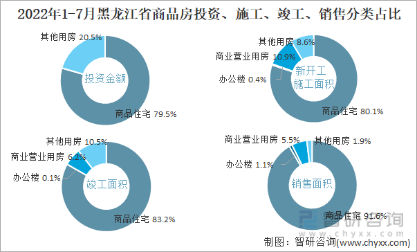 2022年1-7月黑龙江省商品房投资、施工、竣工、销售分类占比