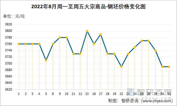 2022年8月周一至周五大宗商品-钢坯价格变化图