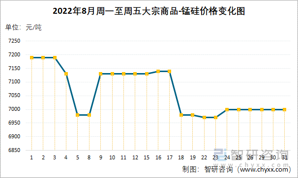 2022年8月周一至周五大宗商品-锰硅价格变化图