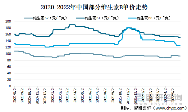 2020-2022年中国部分维生素B单价走势