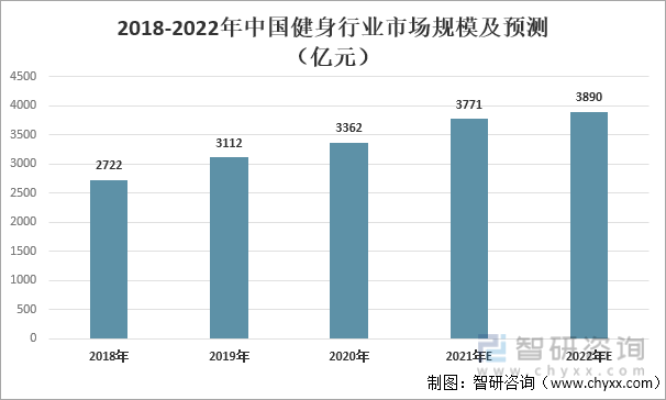 2018-2022年中国健身行业市场规模及预测