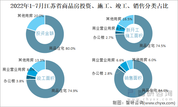 2022年1-7月江苏省商品房投资、施工、竣工、销售分类占比