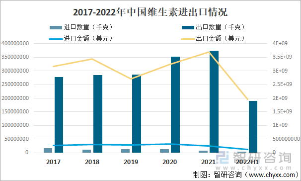 2017-2022年中国维生素进出口情况