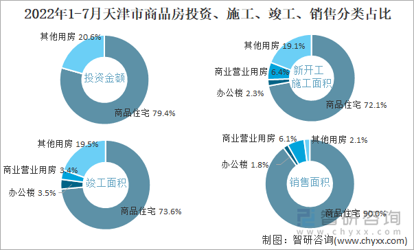 2022年1-7月天津市商品房投资、施工、竣工、销售分类占比