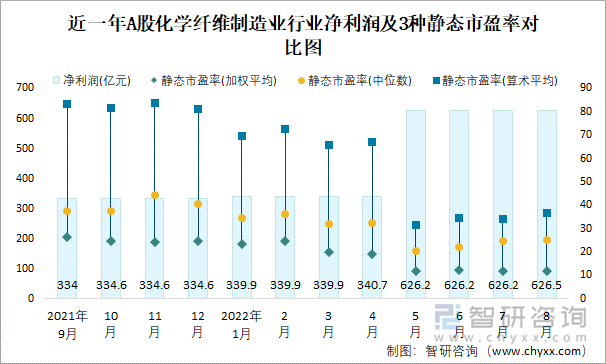 近一年A股化学纤维制造业行业净利润及3种静态市盈率对比图