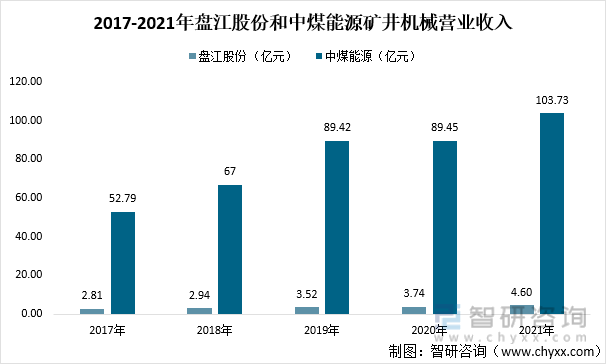 2017-2021年盘江股份和中煤能源矿井机械营业收入
