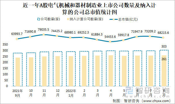 近一年A股电气机械和器材制造业上市公司数量及纳入计算的公司总市值统计图