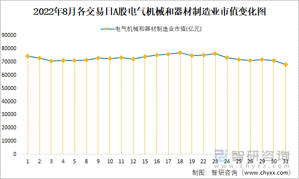 2022年8月各交易日A股电气机械和器材制造业市值变化图