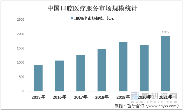 2015-2021年中国口腔医疗服务市场规模统计