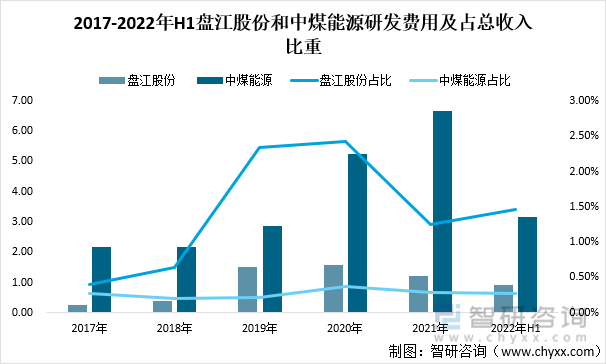 2017-2022年H1盘江股份和中煤能源研发费用及占总收入比重