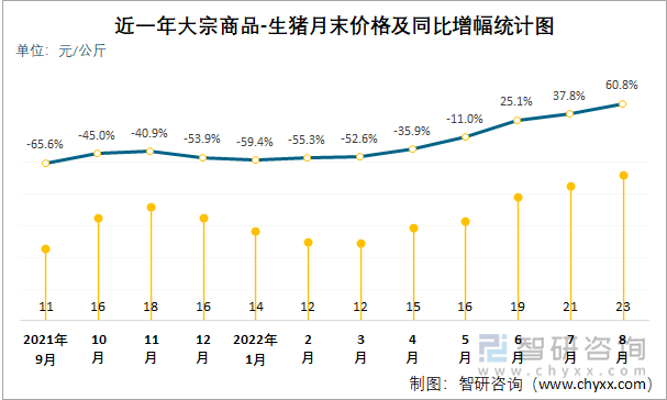 近一年大宗商品-生猪月末价格及同比增幅统计图