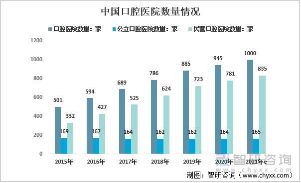 2015-2021年中国口腔医院数量情况
