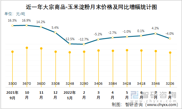 近一年大宗商品-玉米淀粉月末价格及同比增幅统计图