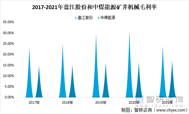 2017-2021年盘江股份和中煤能源矿井机械毛利率