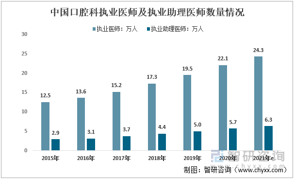 2015-2021年中国口腔科执业医师及执业助理医师数量情况