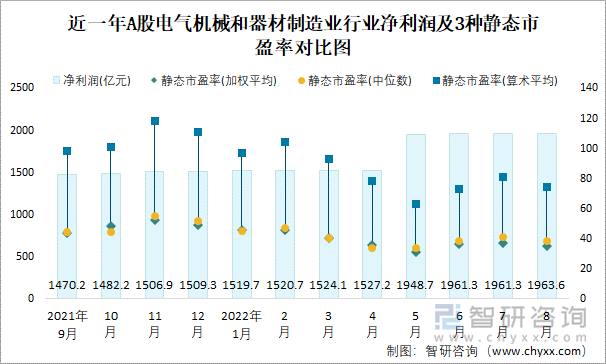 近一年A股电气机械和器材制造业行业净利润及3种静态市盈率对比图