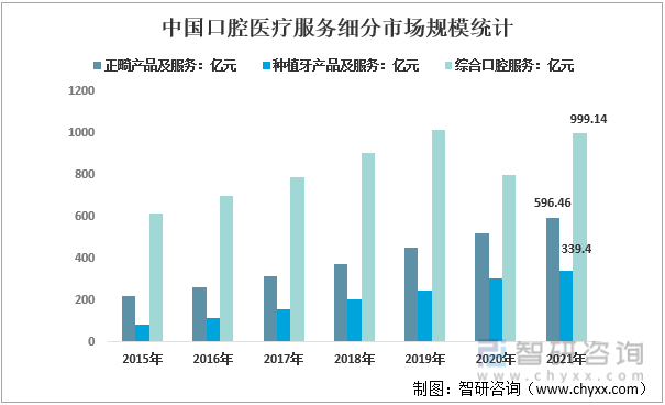 2015-2021年中国口腔医疗服务细分市场规模统计